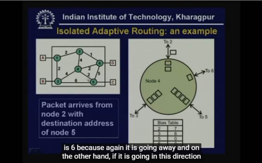 http://study.aisectonline.com/images/Lecture - 21 Routing - II.jpg